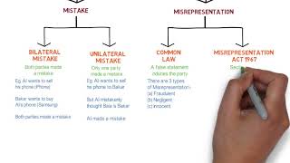 Contract Law  Chapter 6 Vitiating Factors Degree  Year 1 [upl. by Hoopen341]