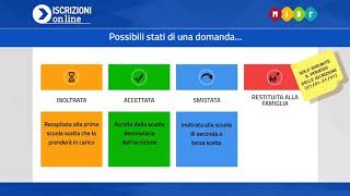 Iscrizioni online 201920  03 Cosa succede dopo linoltro [upl. by Talbert]