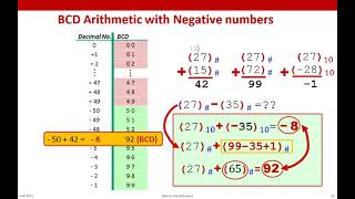 Binary coded decimal  BCD arithmetic  BCD code [upl. by Morgenthaler683]