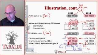 IAS 12  Deferred Tax Basic Principles IFRS [upl. by Aicrag]